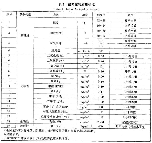 室內(nèi)空氣質(zhì)量標(biāo)準(zhǔn).jpg